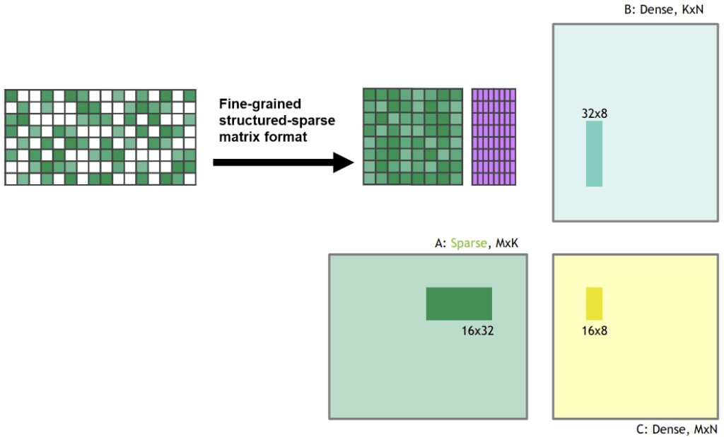 Figura 2: Matricea rara este comprimata la o reprezentare densa inainte de efectuarea inmultirii matricei.