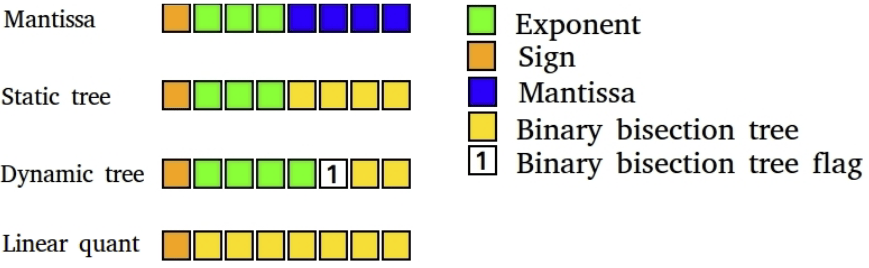 Figura 4: Tipuri de date pe 8 biti de deep learning de precizie scazuta pe care le-am dezvoltat.  Formarea de deep learning beneficiaza de tipuri de date foarte specializate.  Tipul meu de date arbore dinamic foloseste un bit dinamic care indica inceputul unui arbore de bisectare binar care a cuantificat intervalul [0, 0,9], in timp ce toti bitii anteriori sunt folositi pentru exponent.  Acest lucru permite reprezentarea dinamica a numerelor care sunt atat mari, cat si mici, cu mare precizie.