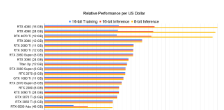 Ce GPU(e) aveti nevoie pentru Deep Learning