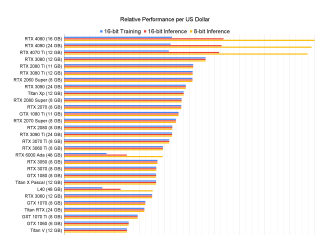 Ce GPU(e) aveti nevoie pentru Deep Learning
