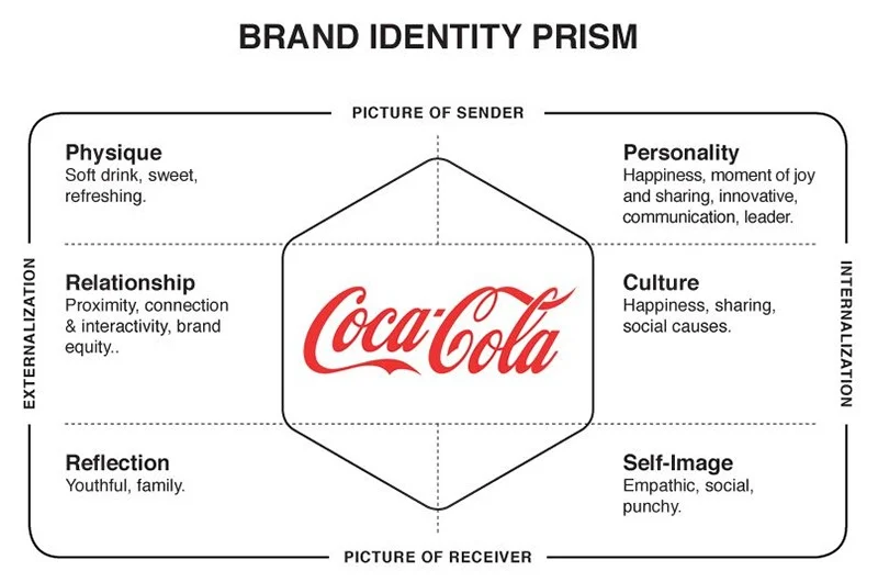 Coca Cola - Brand Identity Prism