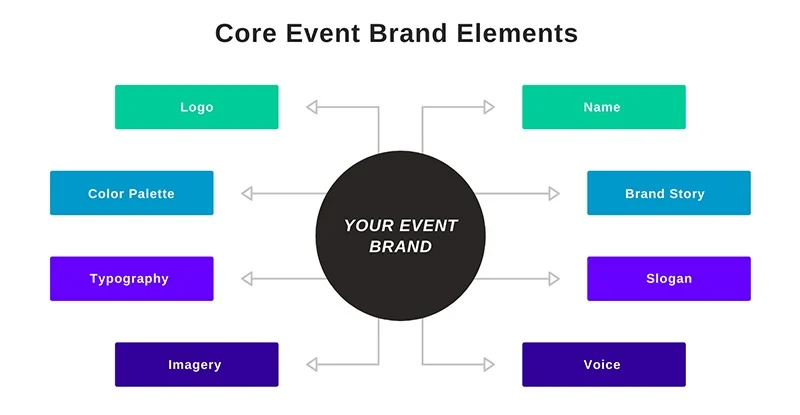 Elementele de baza ale marcii evenimentului